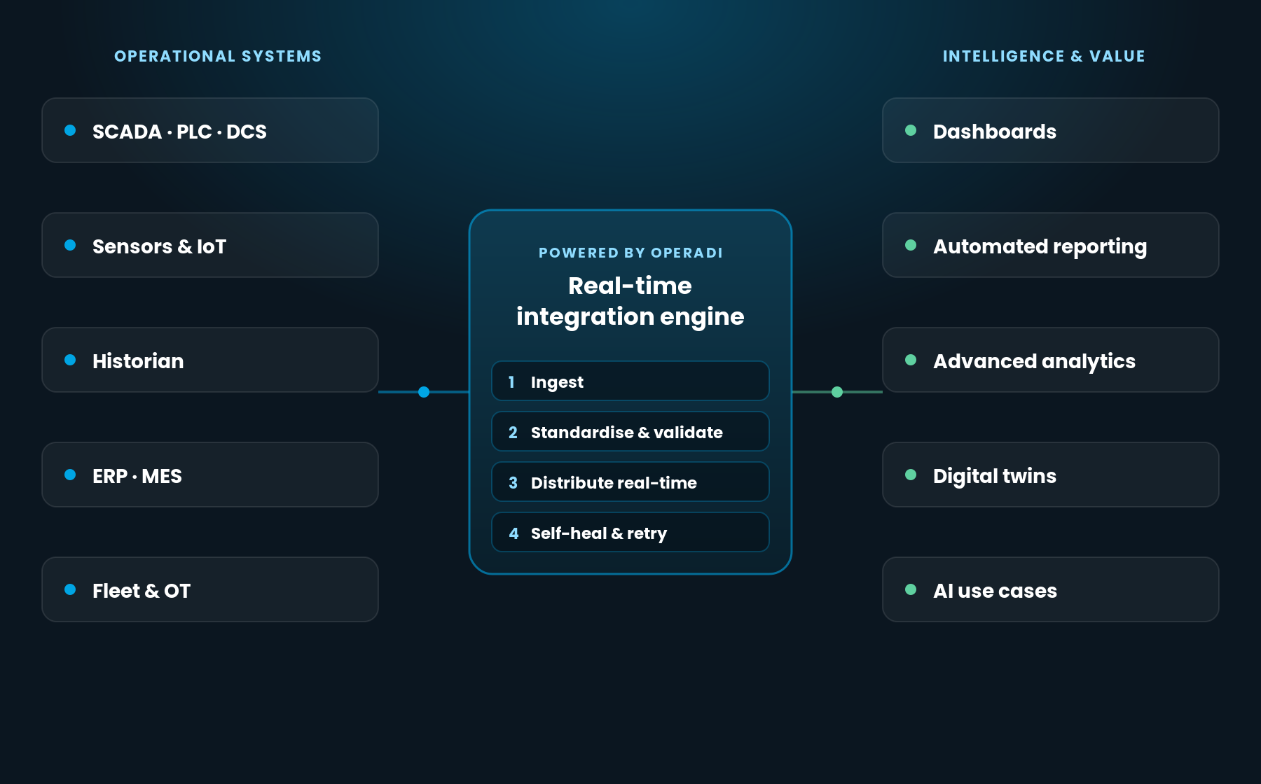 Operational Data Integration